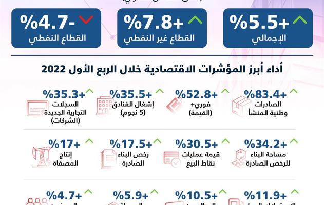 وزارة المالية والاقتصاد الوطني تنشر التقرير الاقتصادي للربع الأول لعام 2022 